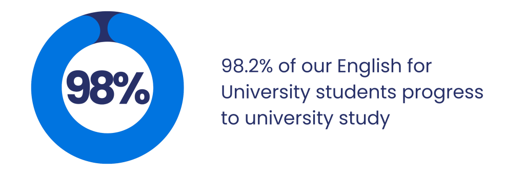 98.2% of our students improving their English language levels to progress to university study - English for University 