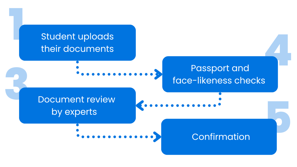Building Trust at Scale How TrustID Secures Oxford ELLT