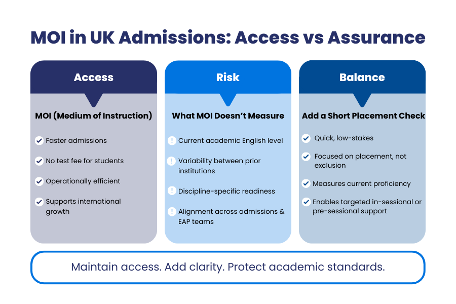 MOI in UK Admissions Access vs Assurance