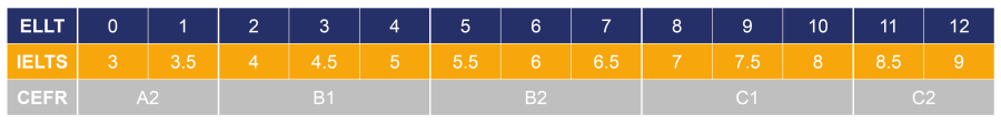 Oxford-ELLT-Score-Mapping-Diagram1